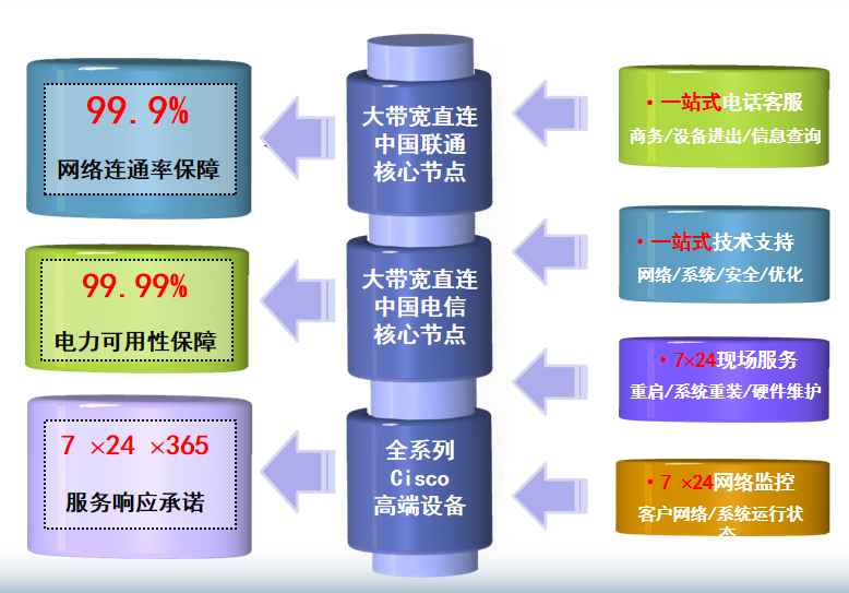 宁远机房网络